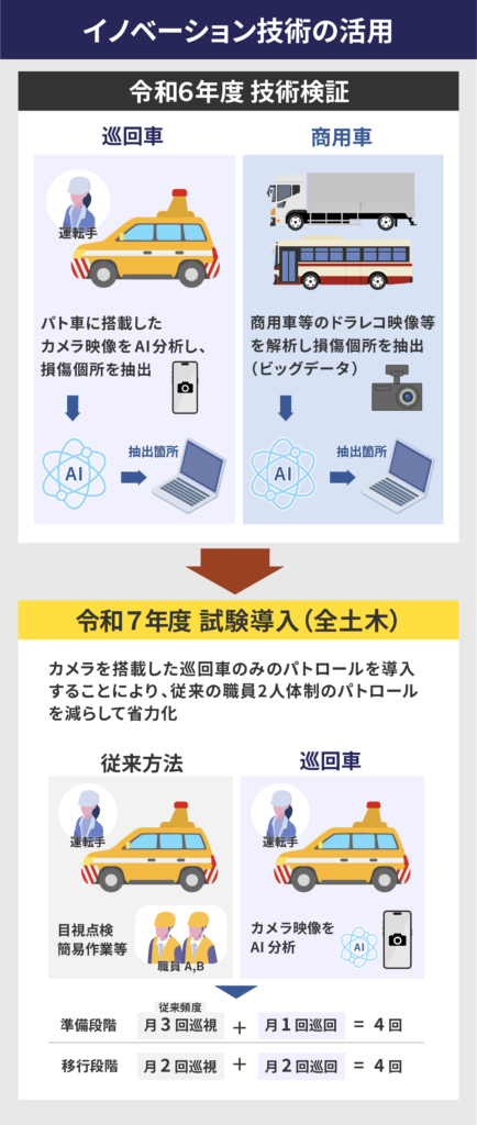 イノベーション技術の活用に関する図。令和6年度の技術実証では、巡回車と商用車に搭載されたカメラ映像をAIが分析し、損傷個所を抽出する技術を比較検証(4技術:2社+2社)。令和7年度の試験導入(全土木)では、AIによる解析を活用し、巡回パトロールを省力化することが説明されている。