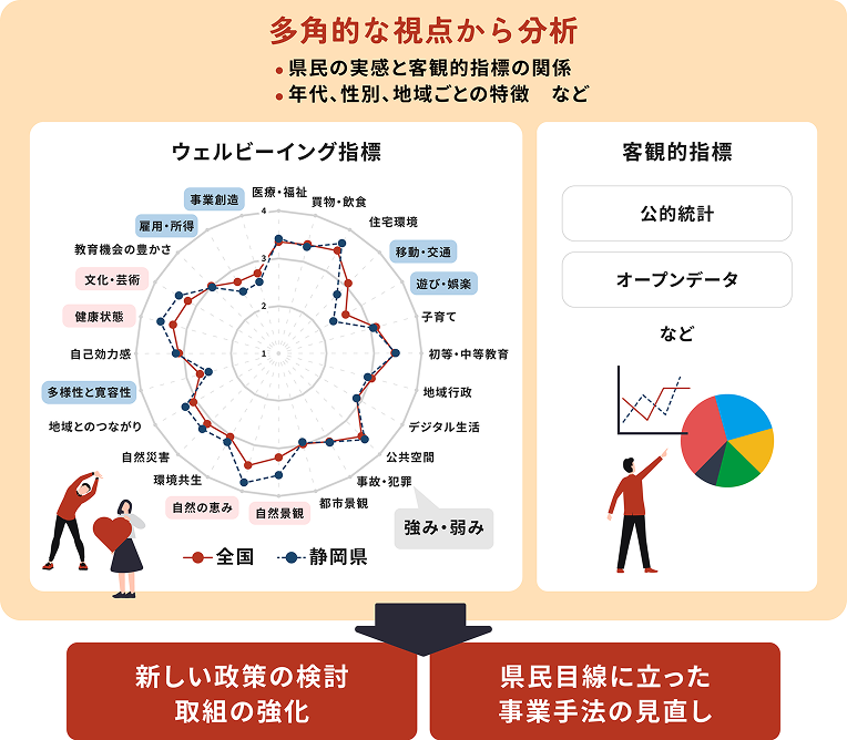 多角的な視点からの分析。県民の実感と客観的指標の関係。年代、性別、地域ごとの特徴など