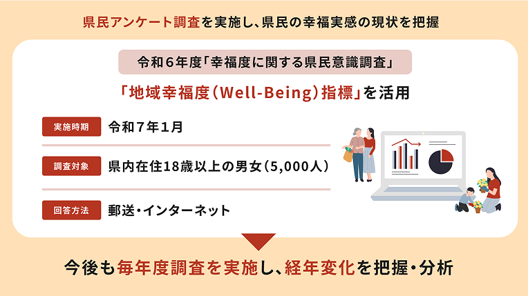 県民アンケート調査を実施し、県民の幸福実感の現状を把握。今後も毎年度調査を実施し、経年変化を把握・分析