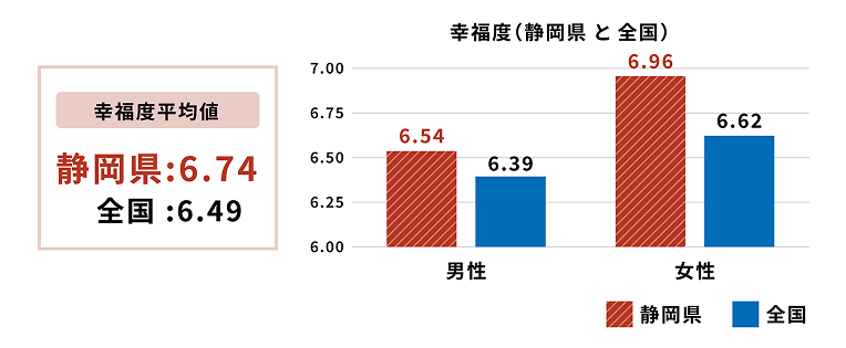 幸福度平均 静岡県：6.74 全国：6.49