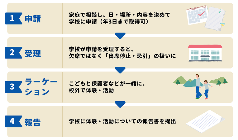 1.申請：家庭で相談し、日・場所・内容を決めて学校に申請（年3日まで取得可）2.受理：学校が申請を受理すると、欠席ではなく「出席停止・忌引」の扱いに。3.ラーケーション：こどもと保護者などが一緒に、校外で体験・活動。4.報告：学校に体験・活動についての報告書を提出。