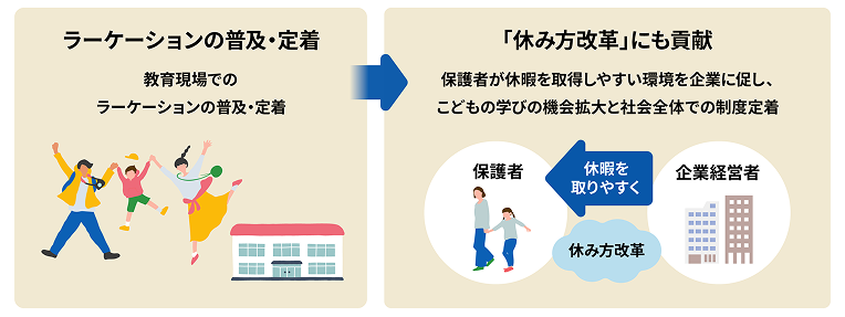 ラーケーションの普及・定着が「休み方改革」にも貢献