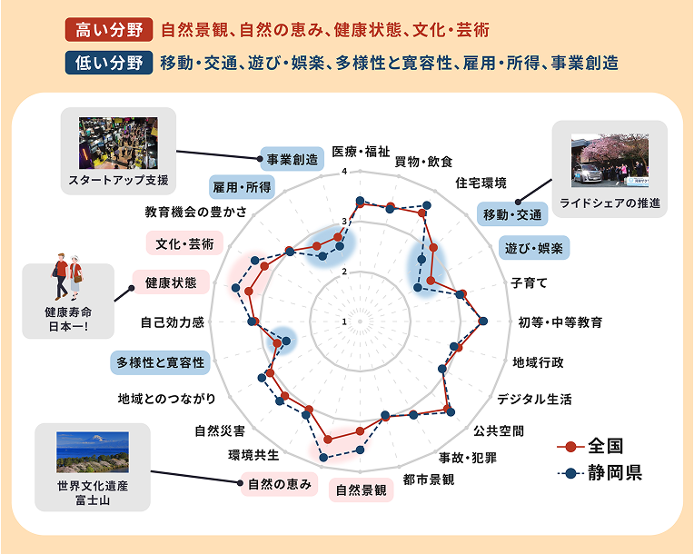 高い分野：自然景観、自然の恵み、健康状態、文化・芸術　低い分野：移動・交通、遊び・娯楽、多様性と寛容性、雇用・所得、事業創造