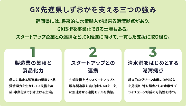 ＧＸ先進県静岡を支える三つの強み 1.製造業の集積と製品化力 2.スタートアップとの連携 3.清水港をはじめとする港湾拠点