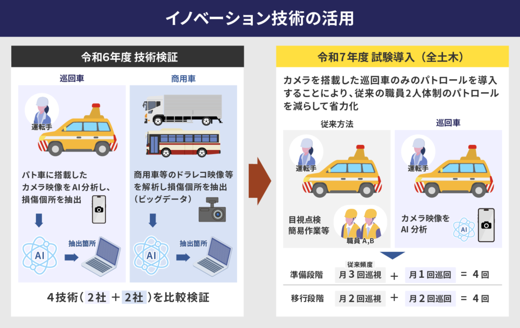 イノベーション技術の活用に関する図。令和6年度の技術実証では、巡回車と商用車に搭載されたカメラ映像をAIが分析し、損傷個所を抽出する技術を比較検証(4技術:2社+2社)。令和7年度の試験導入(全土木)では、AIによる解析を活用し、巡回パトロールを省力化することが説明されている。
