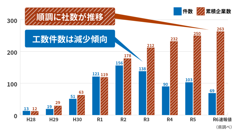 平成28年(H28)から令和6年(R6)速報値までの年別の工数件数(青)および累積企業数(赤色)の棒グラフ。グラフは累積企業数が年々増加している一方で、工数件数は令和2年(R2)をピークに減少傾向を示している。グラフ上には『順調に社数が推移』、『工数件数は減少傾向』というコメントがある。