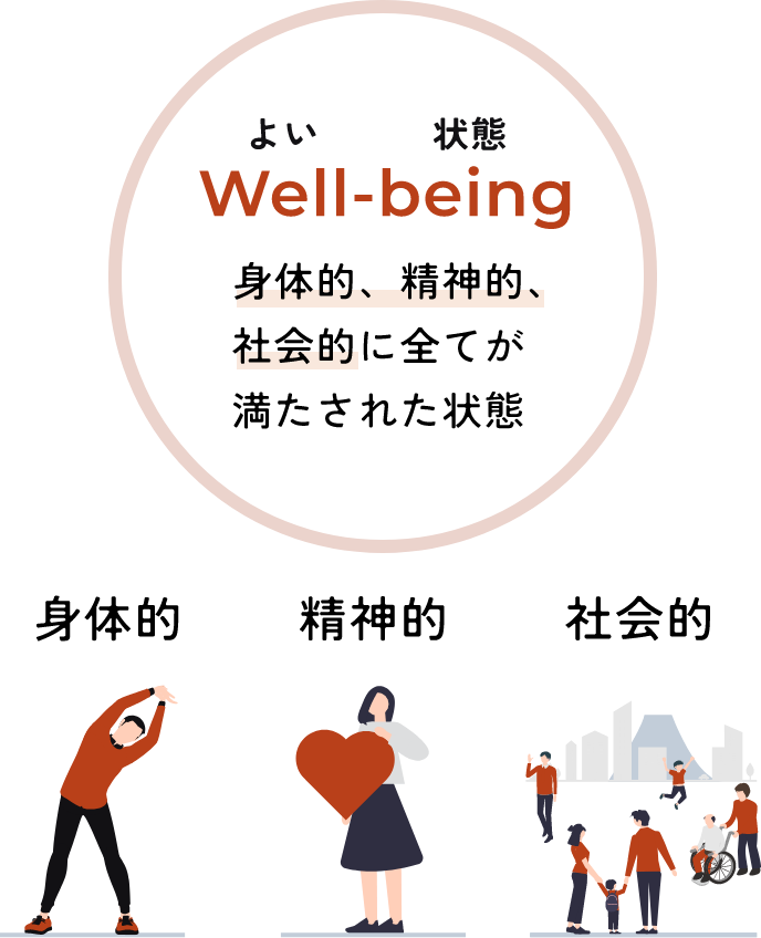 「Well-being」とは身体的、精神的、社会的に満たされた状態であり、それぞれを象徴するイラストが示されている。