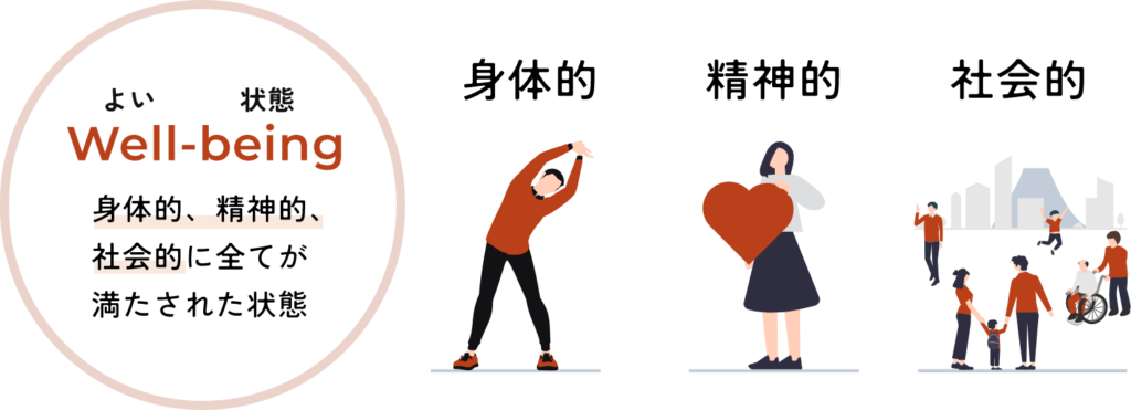 「Well-being」とは身体的、精神的、社会的に満たされた状態であり、それぞれを象徴するイラストが示されている。