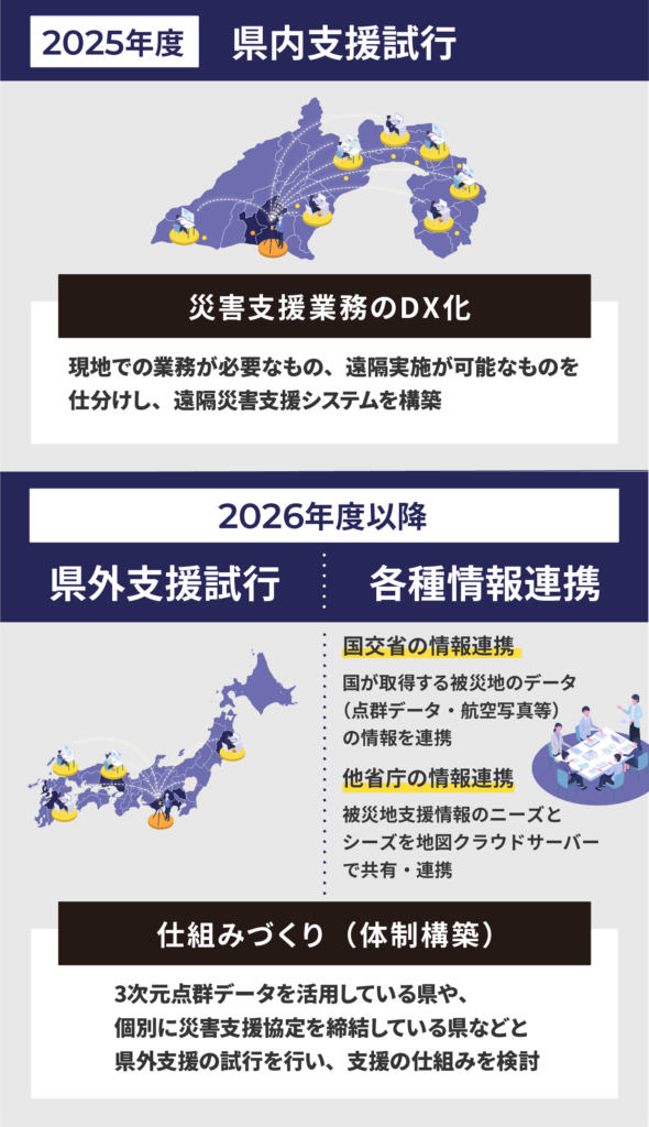 災害支援のDX化と情報連携に関する計画を示した図。3つのセクションで構成されている。1. 「2025年度 県内支援試行」:県内地図のイラストと共に、災害支援業務のDX化と遠隔災害支援システムの構築について説明。2. 「2026年度以降 県外支援試行」:日本地図のイラストとともに、3次元点群データを活用している県や、個別に災害支援協定を締結している県などと県外支援の試行を行い、支援の仕組みを検討することを説明。3. 「各種情報連携」:会議のイラストと共に、国交省や他省庁と被災地のデータ(点群データ・航空写真等)や支援ニーズをクラウドで連携させることについて説明している。