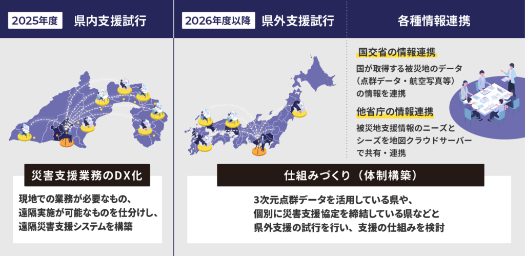 災害支援のDX化と情報連携に関する計画を示した図。3つのセクションで構成されている。1. 「2025年度 県内支援試行」:県内地図のイラストと共に、災害支援業務のDX化と遠隔災害支援システムの構築について説明。2. 「2026年度以降 県外支援試行」:日本地図のイラストとともに、3次元点群データを活用している県や、個別に災害支援協定を締結している県などと県外支援の試行を行い、支援の仕組みを検討することを説明。3. 「各種情報連携」:会議のイラストと共に、国交省や他省庁と被災地のデータ(点群データ・航空写真等)や支援ニーズをクラウドで連携させることについて説明している。