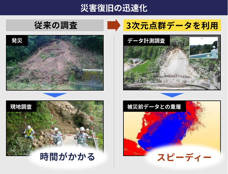 災害復旧の迅速化を示す図。左側は従来の調査で、発災後に現地調査を行い時間がかかる様子。右側は3次元点群データを利用した場合で、データ計測調査と被災前データとの重ね合わせにより、スピーディーに被害を把握できることを示している。