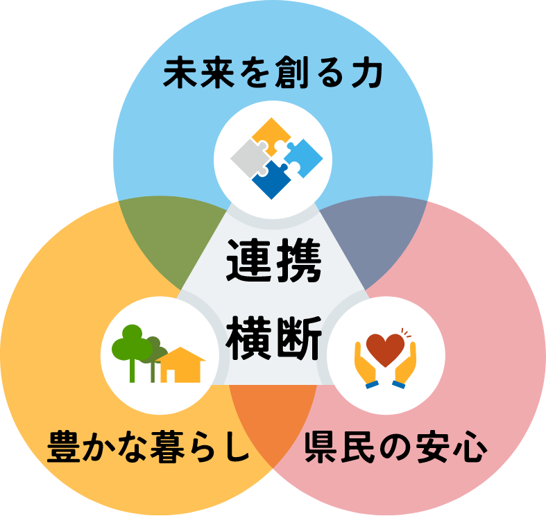 静岡県の県政の三つの柱「未来を創る力」「豊かな暮らし」「県民の安心」を、3つの円が重なるベン図で表現したイラスト。中央には「連携・横断」と書かれている。