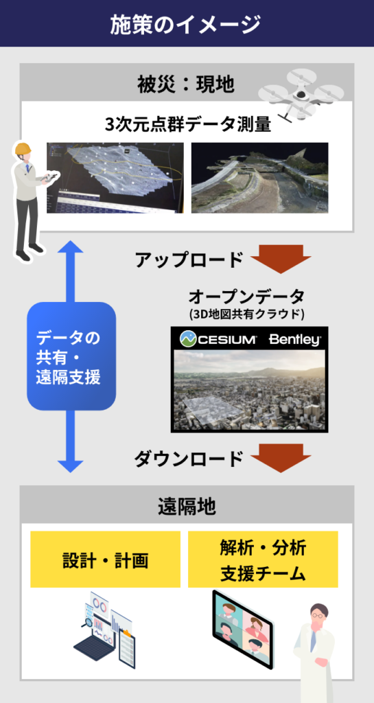 「施策のイメージ」と題された図。左から右へ「被災・現地」「オープンデータ(3D地図共有クラウド)」「遠隔地」という3つのステップで構成されている。まず「被災・現地」でドローンが3次元点群データを測量し、そのデータを中央のCesiumとBentleyのロゴがある「オープンデータ」クラウドへアップロードする。そして「遠隔地」の設計・計画チームや解析・分析支援チームが、そのデータをダウンロードして活用する。図の下部には、現地と遠隔地が「データの共有・遠隔支援」によって相互に連携していることが矢印で示されている。