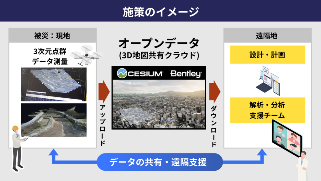 「施策のイメージ」と題された図。左から右へ「被災・現地」「オープンデータ(3D地図共有クラウド)」「遠隔地」という3つのステップで構成されている。まず「被災・現地」でドローンが3次元点群データを測量し、そのデータを中央のCesiumとBentleyのロゴがある「オープンデータ」クラウドへアップロードする。そして「遠隔地」の設計・計画チームや解析・分析支援チームが、そのデータをダウンロードして活用する。図の下部には、現地と遠隔地が「データの共有・遠隔支援」によって相互に連携していることが矢印で示されている。