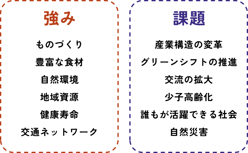 静岡県の現状における「強み」と「課題」を対比してまとめた図。2つの枠があり、左側の「強み」の枠には、「ものづくり」「豊富な食材」「自然環境」「地域資源」「健康寿命」「交通ネットワーク」の6項目が挙げられている。右側の「課題」の枠には、「産業構造の変革」「グリーンシフトの推進」「交流の拡大」「少子高齢化」「誰もが活躍できる社会」「自然災害」の6項目が挙げられている。